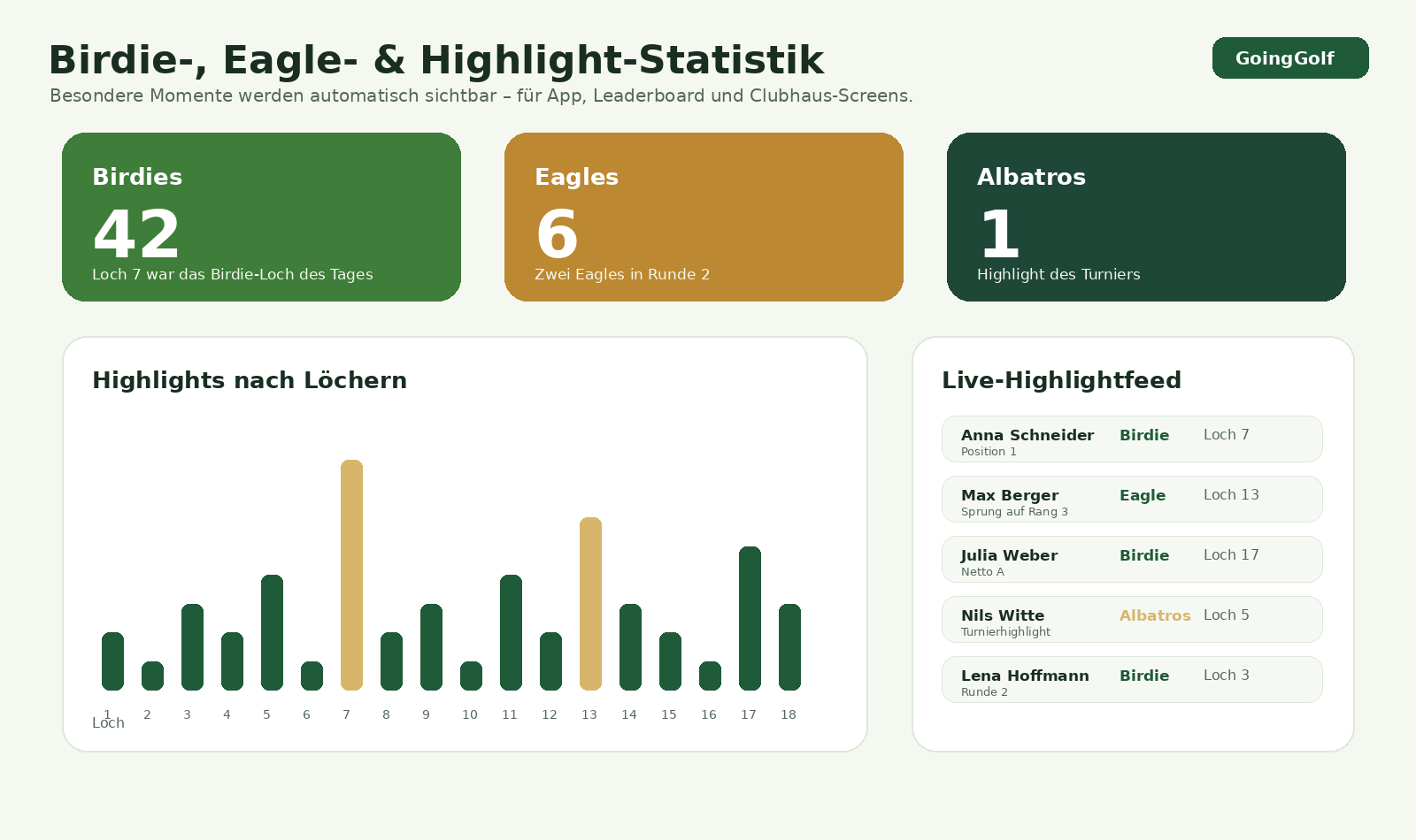 GGManager Birdie-, Eagle- und Highlight-Statistik mit Live-Highlightfeed